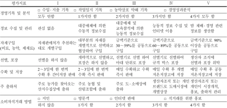 Table  5.  Management  and  Sale  Capacity  indicator.