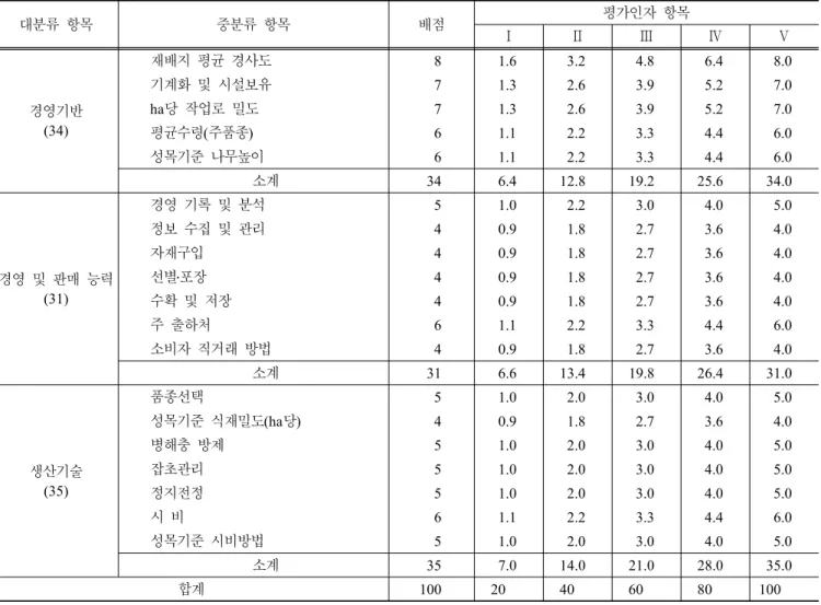 Table  8.  Score  of  chestnut  management  standard  diagnostic  table. 대분류  항목 중분류  항목 배점 평가인자  항목 Ⅰ Ⅱ Ⅲ Ⅳ Ⅴ 경영기반 (34)   재배지  평균  경사도 8 1.6 3.2 4.8 6.4 8.0  기계화  및  시설보유71.32.63.95.27.0 ha당  작업로  밀도71.32.63.95.27.0   평균수령(주품종) 6 1.1 2.2 3.3 4.4 6.0   성목기