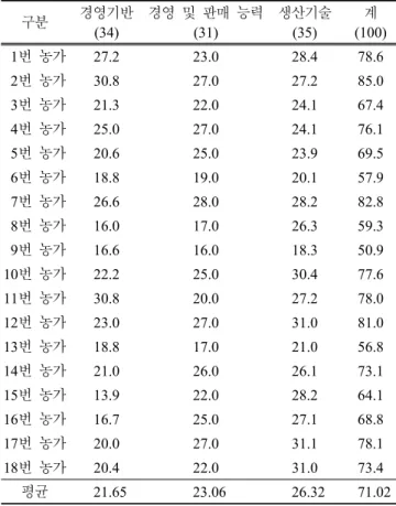 Table  9.  Result  by  the  application  of  chestnut  management  standard  diagnostic  table.