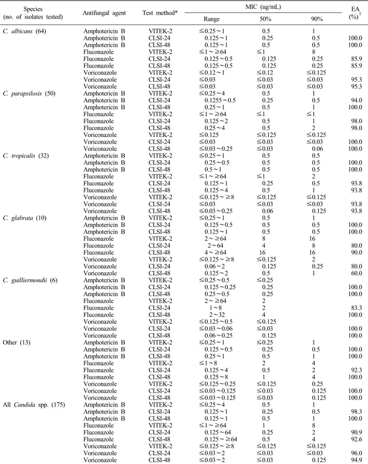Table 1. In vitro susceptibilities of 175 isolates of Candida  spp. to amphotericin B, fluconazole and voriconazole as determined with the VITEK-2 system and by CLSI BMD methods