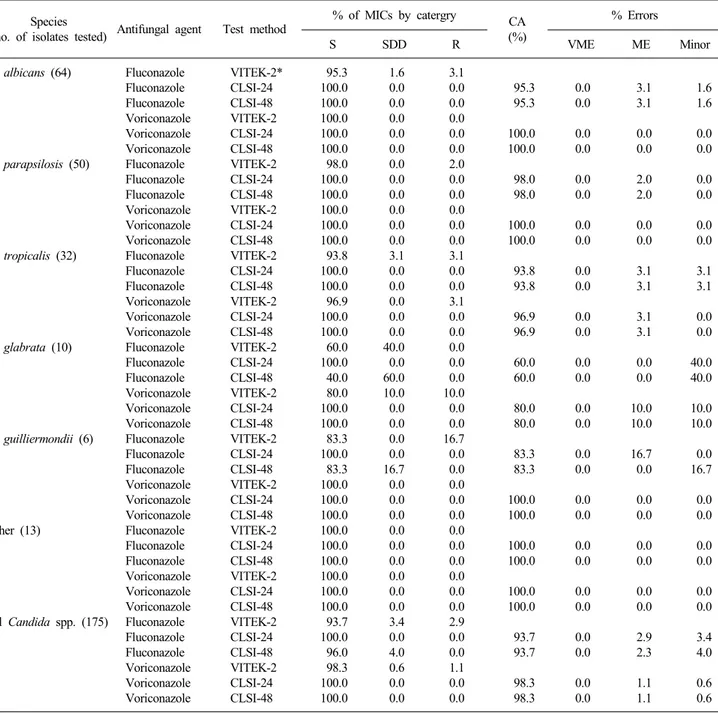 Table 2. Categorical agreement between the fluconazole and voriconazole MICs determined by VITEK-2 system and CLSI 24-hr and 48-hr BMD  method for 175 isolates of Candida spp.