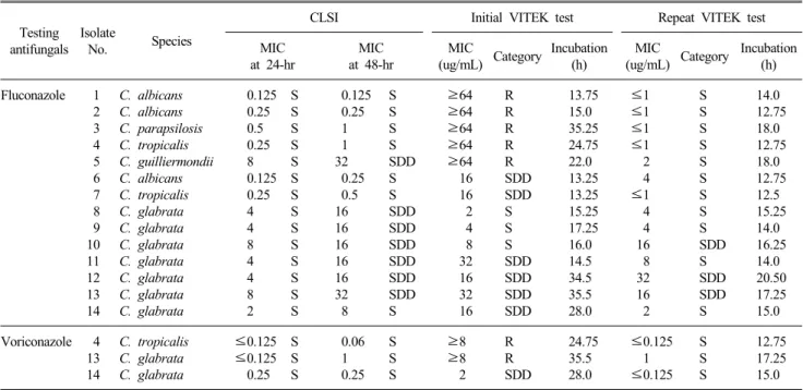 Table 3. Testing results for 14 Candida isolates showing a categorical disagreement of antifungal MIC results between VITEK-2 AST-YS01  and CLSI BMD method