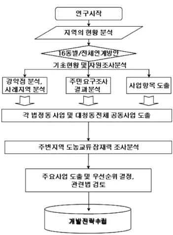 Fig.  2.  Flow  chart  of  research  process. 떤  사업들에  흥미를  가지는  지에  대한  의견조사를  실시한 다 