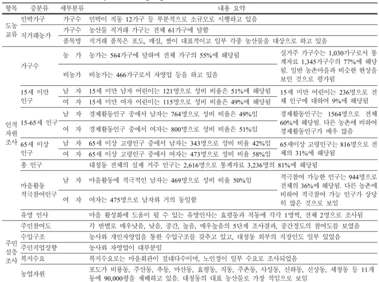 Table  1.  Results  of  resources  survey  in  Daecheongdong. 항목 중분류 세부분류 내용  요약 도농  교류 민박가구 가구수 민박이  직동  12가구  등  부분적으로  소규모로  시행하고  있음 직거래농가 가구수 농산물  직거래  가구는  전체  61가구에  달함 품목명 직거래  품목은  포도 ,  매실,  쌀이  대표적이고  일부  각종  농산물을  대상으로  하고  있음 인적  자원  조사 가구수 농 