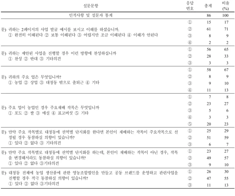 Table  3.  Results  of  residents  opinion  in  the  study  area. 설문문항 응답 번호 총계 비율 (%) 인적사항  및  설문자  통계 　 86  100  문)  귀하는  2페이지의  사업  발굴  예시를  보시고  이해를  하셨습니까