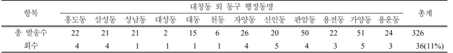 Table  5.  Results  of  survey  to  outside  of  the  study  area. 설문문항 　응답항목 행정동명 (단위:  응답자수) 총계 비율 (%)홍도 동 삼성동 성남동 대성동 대동 천동 자양동 신인동 판암동 용전동 가양동 용운동 문)  귀하의  인적사항은  어디에  해당됩니까 남    성 ( ),  여    성( ),  연    령 ( )세,  가족수 ( )명 성별 남성   3   4 　 　 　 1   2   3 