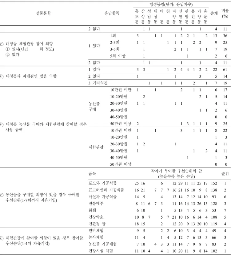 Table  5.  Continued. 설문문항 　응답항목 행정동명 (단위:  응답자수) 총계 비율 (%)홍 도 동 삼성동 성남동 대성동 대동 천동 자양동 신인동 판암동 용전동 가양동 용운동 2  없다　 　   1 1 　 　 　 　   1 　 　   1 　     4 11  문 )  대청동  체험관광  참여  의향 ①  있다(년간      회  정도)  ②  없다 1  있다 1회   3 　 　 1 1 　   1   2   2   1 　  2  13 36 