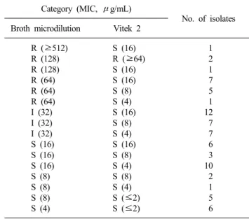 Table 1. Comparison of broth microdilution method and Vitek 2  AST-N055 card for amikacin susceptibility testing of 76 A