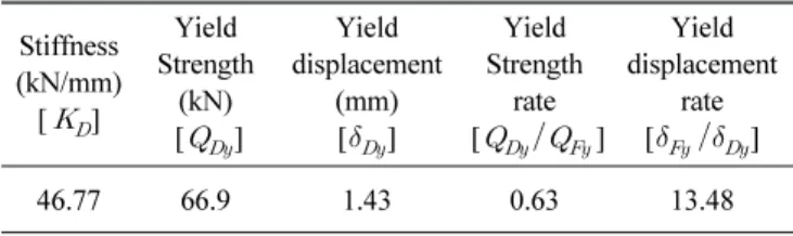 Table 2 Structural characteristics of the steel damper