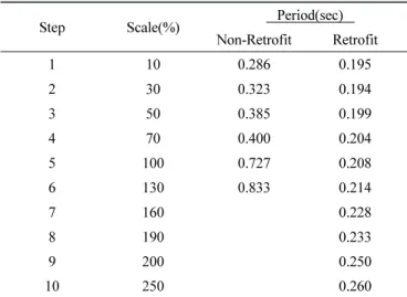 Table 4 Excitation step
