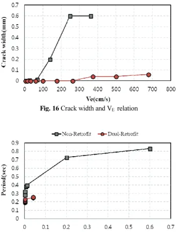 Fig. 17 The relation between period and crack width