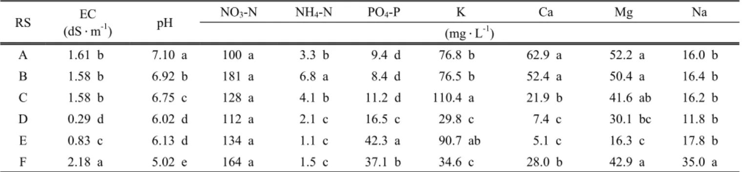 Table  3.  Soil  chemical  properties  of  various  root  substrates  (RS)  determined  at  120  days  after  plastic-bag  cultivation  of 