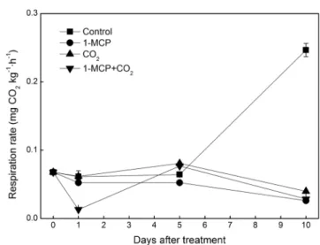 Fig.  2.  Effect  of  a  single  treatment  of  1-MCP(1μL/L)  and  CO 2 (100%)  or  combined  treatment  on  the  ethylene  evolution  during  10  days  of  shelf-life  at  10℃  in 