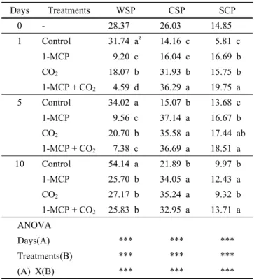 Table  1.  Effect  of  a  single  treatment  of  1-MCP  and  100% 