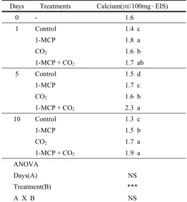 Fig.  5.  Effect  of  a  single  treatment  of  1-MCP  and  100% 