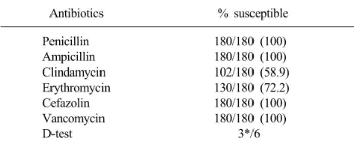 Table 2. Microbroth dilution antimicrobial susceptibility test results  of 180 GBS strains