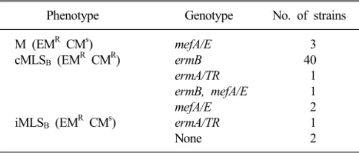 Table 4. MLS phenotypes and genotypes of 50 erythromycin-resistant  strains