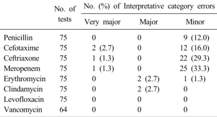 Table 4. Comparison of MICroSTREP with Etest using CLSI broth microdilution as the reference method  No