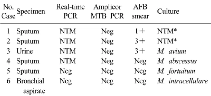 Table 1. Results of 6 cases of nontuberculous mycobacteria (NTM) No. 