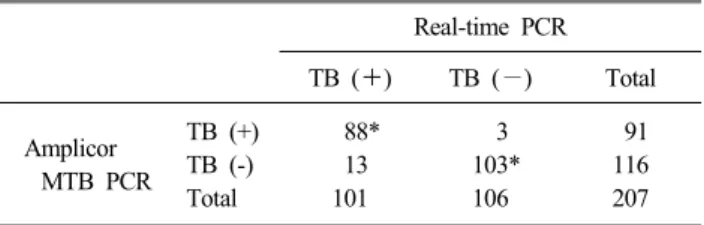Table 2. Comparison of results between real-time PCR and Amplicor MTB PCR assays for detection of MTB