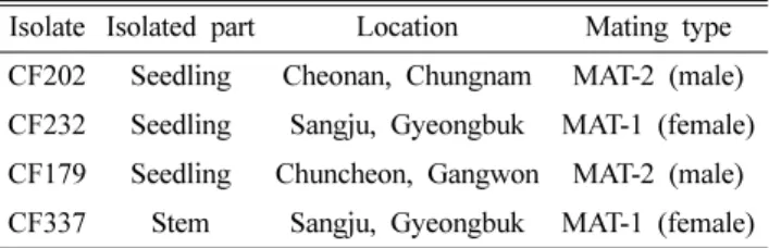 Table 1. List of Fusarium fujikuroi isolates from rice plants used in this study