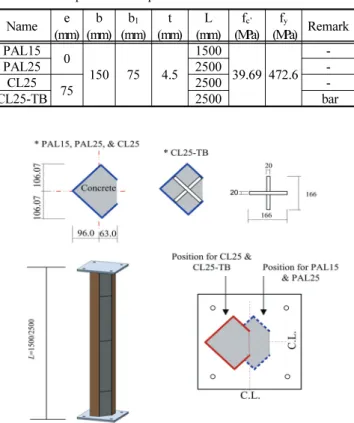 Table 1 에 설명된 PAL15 및 PAL25는 세장효과를 조사하 는데  사용되는  실험체로  편심비(e)은  0이다. PAL15 및  PAL25 의 길이는 각각 1,500mm와 2,500mm이다