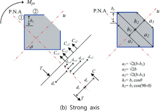 Fig. 11. Force distributions in the proposed column section  under plastic moment