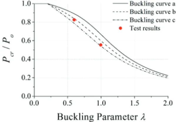 Fig. 14. Comparison of buckling curve from EC3 with test results