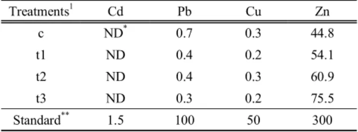 Table  3.  The  growth  performance  of  seedling  heigh  of  Betula  platyphylla  var