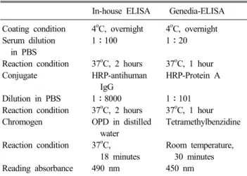 Table 1. Procedures and conditions of 2 different ELISAs employed in this study