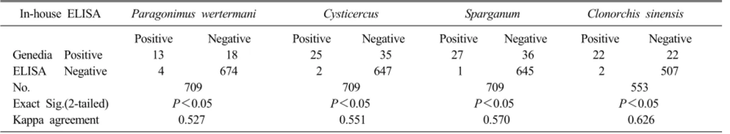 Table 2. Comparison of in-house ELISA and Genedia ELISA by kappa agreement and McNemar test
