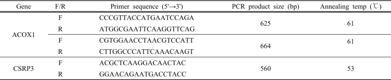 Table  2.  The  primer  sequence, PCR  product  sizes and corresponding  annealing temperatures  for  ACOX1  and  CSRP3  genes.