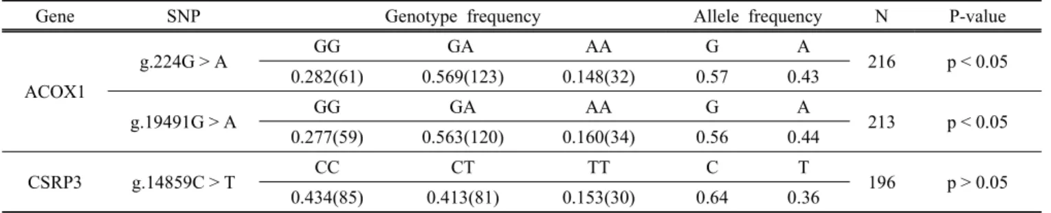 Table  4.  SNP  genotype  and  allele  frequencies  of CSRP3  and  ACOX1 genes  in  Hanwoo.
