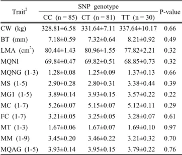 Table  7.  Association  of  g.14859C&gt; T  CSRP3  gene  with  carcass  and  meat  quality traits  in Hanwoo 1 .