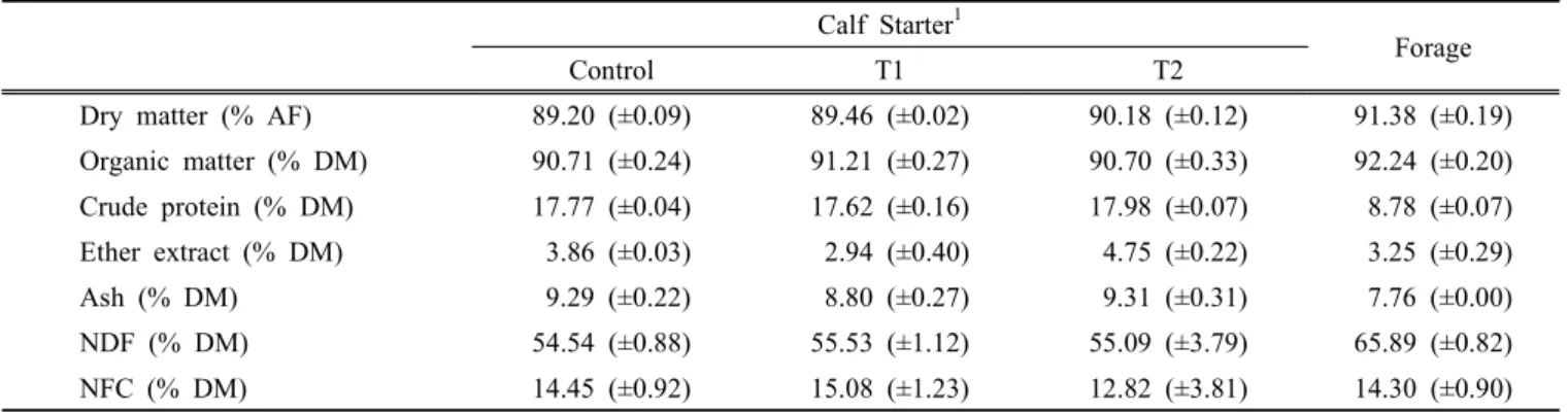 Table  1.  The chemical  composition  of  concentrates and forage. 
