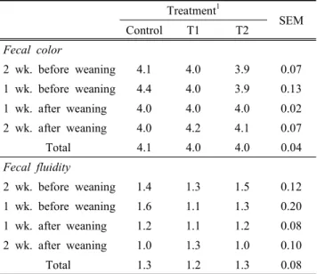 Table  4.  The  fecal  count  (Log 10   cfu/g  of  feces)  of  Escherichia  coli  in  calves  fed  different  level  of  palm  kernel  meal  and  adding  CTCZYME Ⓡ 