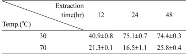 Table 2. Effect of extraction time and temperature on the xanthine oxidase inhibitory activity of Agaricus brazillensis