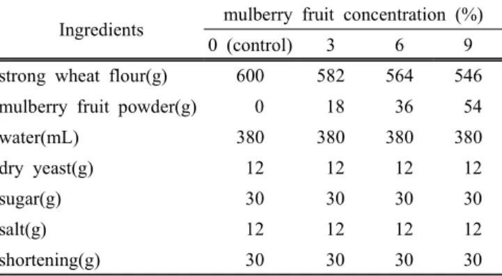 Table  2.  Texture  analyzer  conditions  for  measuring  textural  properties  of  bread with  mulberry  powder.