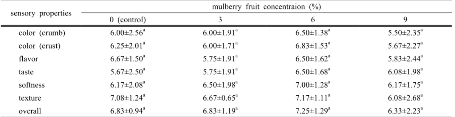 Table 6. Sensory properties  of  breads  containing Mulberry  fruit  powder.
