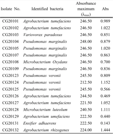 Table  1.  The  endophytic  bacteria  isolated  from  rusty-root-  ginseng,  their  absorbance  maxima,  and  absorbance  of  2-week-old 2g rusty-root  extract.