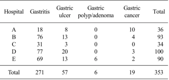 Table 2. Comparison of Seeplex ClaR-H. pylori PCR and other  methods