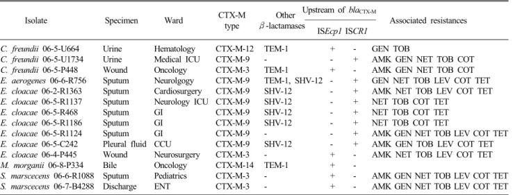 Table 3. Characteristics of CTX-M type ESBLs in clinical isolates