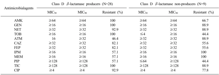 Table 4. Comparison of the antimicrobial resistance (%) between the class D β-lactamase producers and non-producers 
