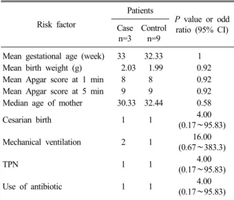 Table 3. Univariate analysis of risk factors for infection with E. coli in NICU 들의 침상이 서로 인접해 있어서 의료진의 손이나 병원 실습  중이던 간호 학생들을 통해 전파되었을 가능성 등을 추정해 볼  수는 있으나,  돌발 감염 발생 당시에 의료진들의 손과 신생아  중환자실에서 환경 배양을 실시하지 못했기 때문에 정확한 전 파 경로는 밝혀낼 수 없었다