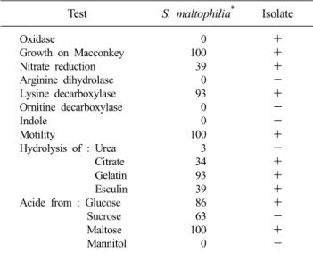 Table 1. Biochemical characteristics of Stenotrophomonas maltophilia isolate from the patient 