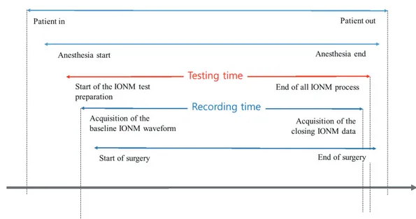 Fig. 1. Definitions of the time periods related to intraoperative neurophysiological monitoring (IONM)
