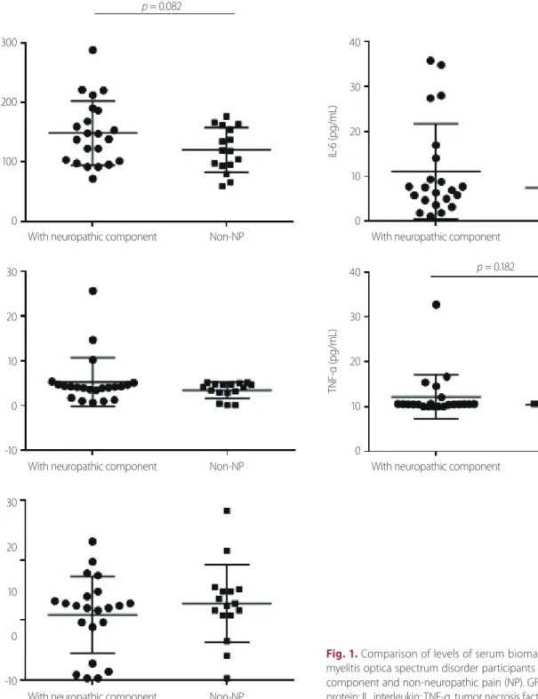 Fig. 1. Comparison of levels of serum biomarkers between neuro- neuro-myelitis optica spectrum disorder participants with neuropathic pain  component and non-neuropathic pain (NP)