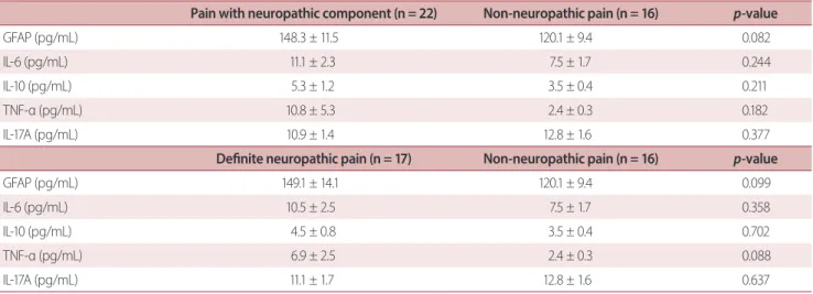 Table 1 shows the demographics of participants with  NMOSD. The female-to-male ratio and age at sampling of  22 participants with (score ≥ 13) and 16 participants without  (score &lt; 13) neuropathic pain components  (non-neuropath-ic pain) were 20:2 and 1