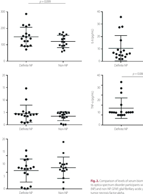 Fig. 2. Comparison of levels of serum biomarkers between neuromyeli- neuromyeli-tis optica spectrum disorder participants with definite neuropathic pain  (NP) and non-NP