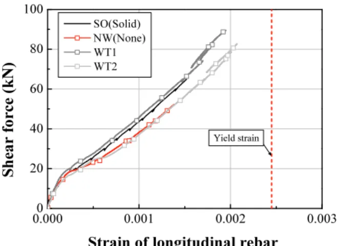Fig. 5 Shear force - displacement relationships 